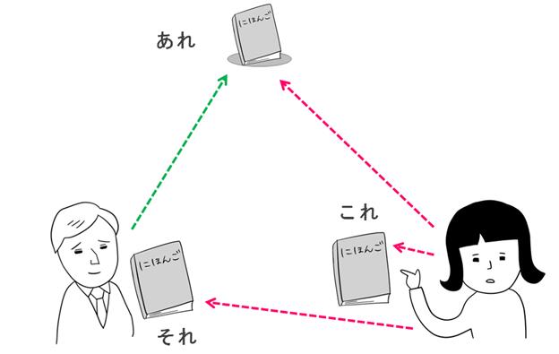 Học Tiếng Nhật Bài 2 | Giáo Trình Minna No Nihongo