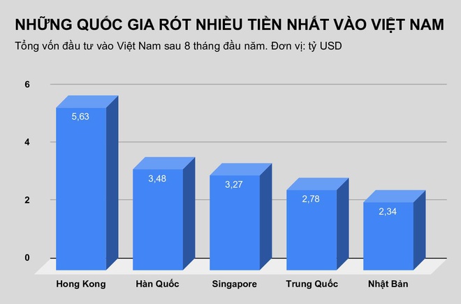 Những quốc gia rót tiền nhiều nhất vào Việt Nam năm 2019 trong 8 tháng đầu