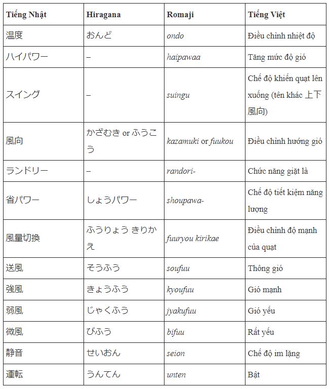 Hướng dẫn sử dụng điều khiển điều hoà tiếng Nhật và những điều bạn chưa biết